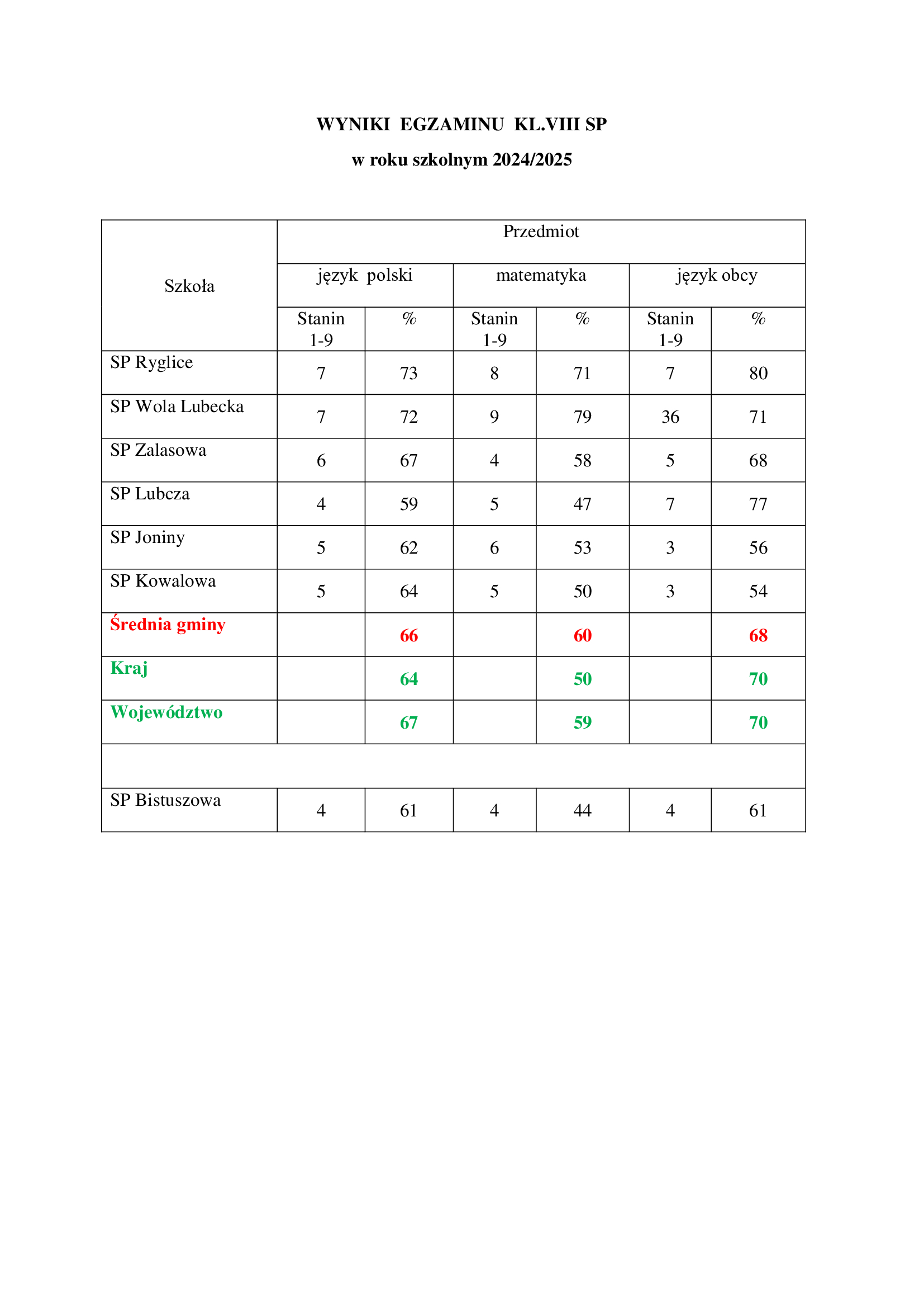 🎓WYNIKI EGZAMINU KL.VIII SP w roku szkolnym 2024/2025